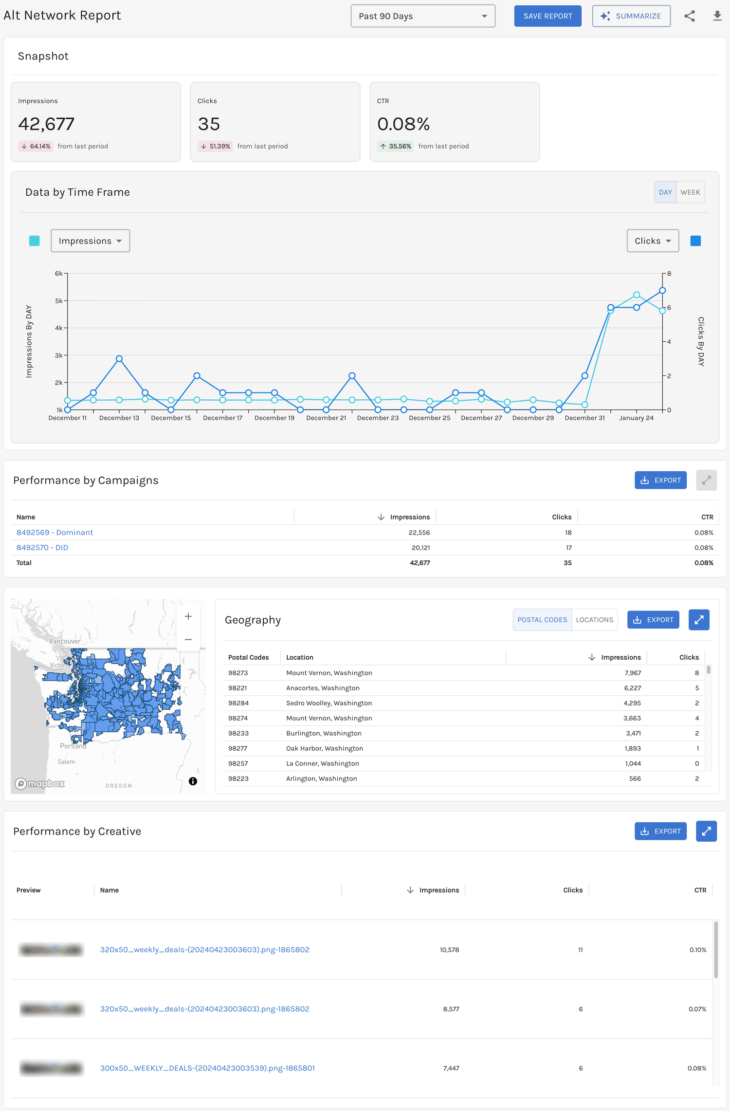Sample campaign report showing impressions, clicks and click-through rate, a chart of daily impressions and clicks, performance by campaign and by creative, and a delivery map with a postal code breakdown